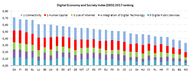 Estado de la transformación digital en España respecto a Europa, DESI