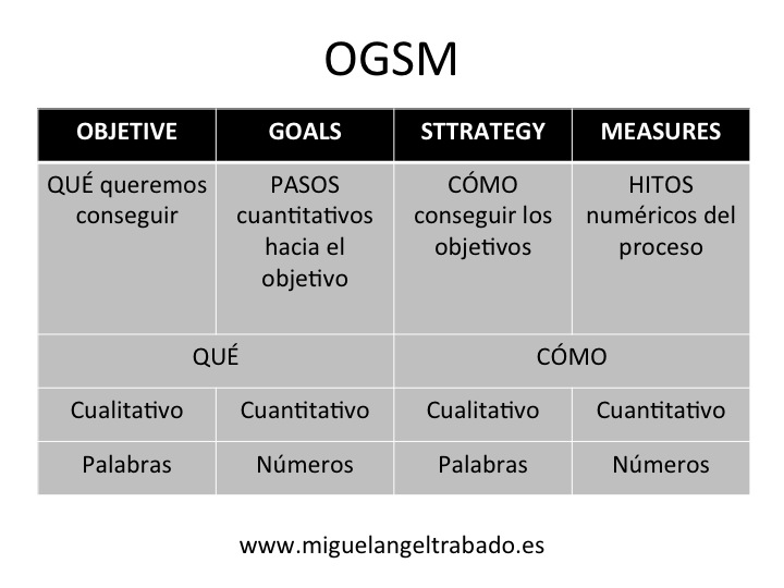 OGSM, objective, goals, strategy, measures, objetivo, metas, estratégias, medidas
