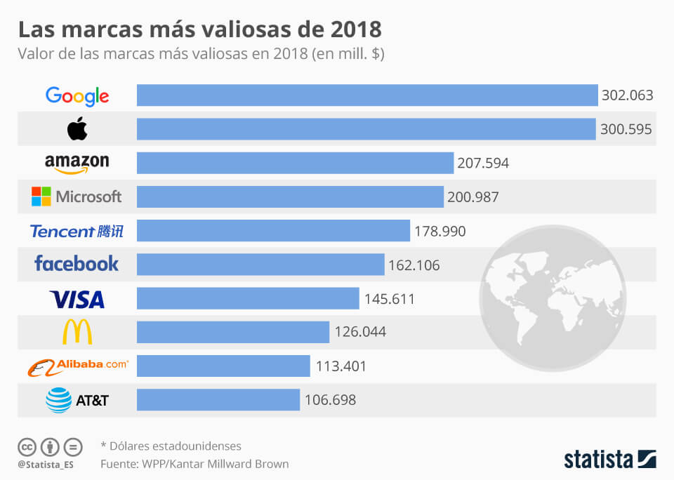 top marcas 2018, ranking de marcas más valiosas 2018, las 10 marcas más valiosas del mundo, marcas mas valiosas a nivel global.
